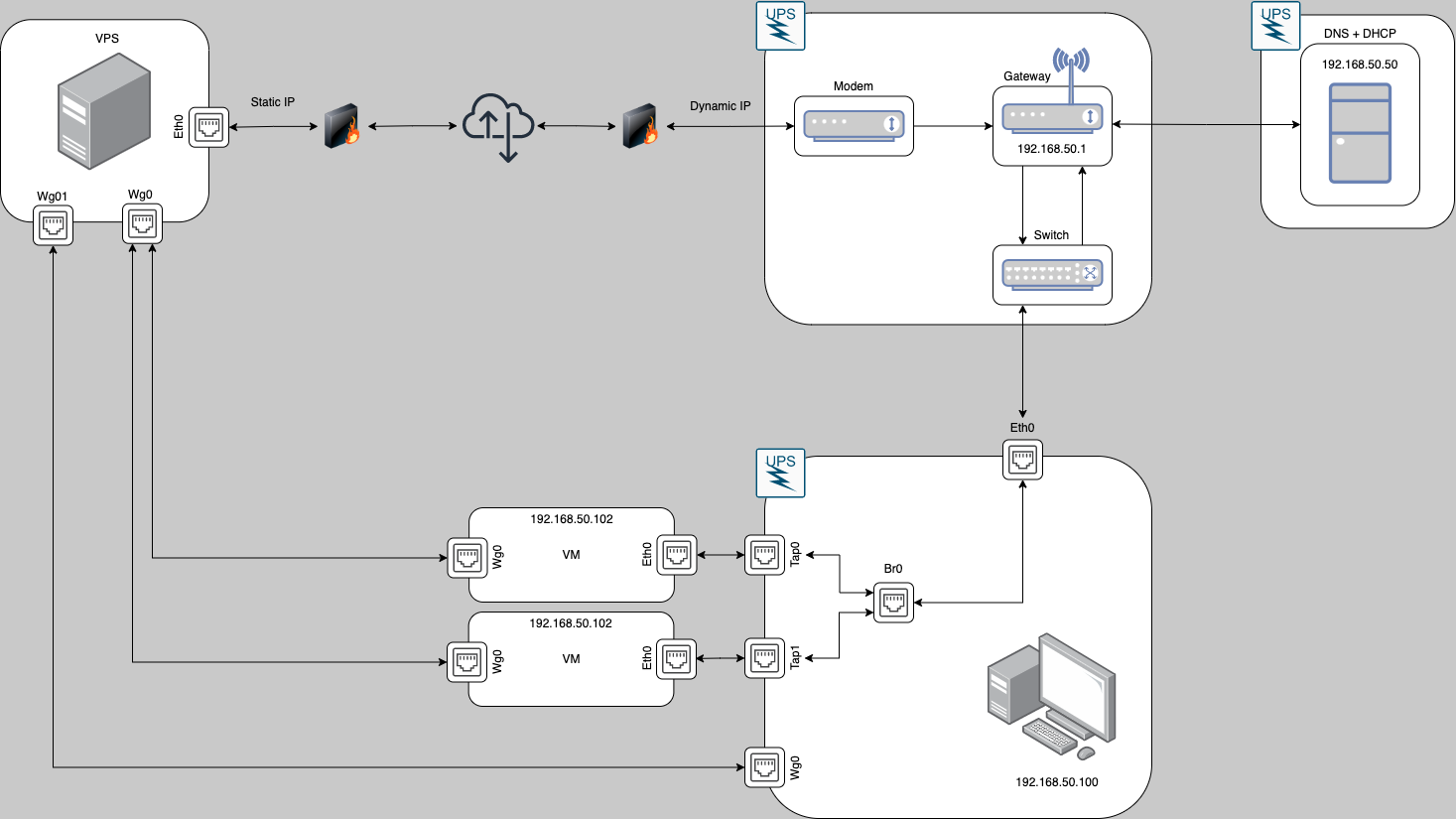 Bridged Networking