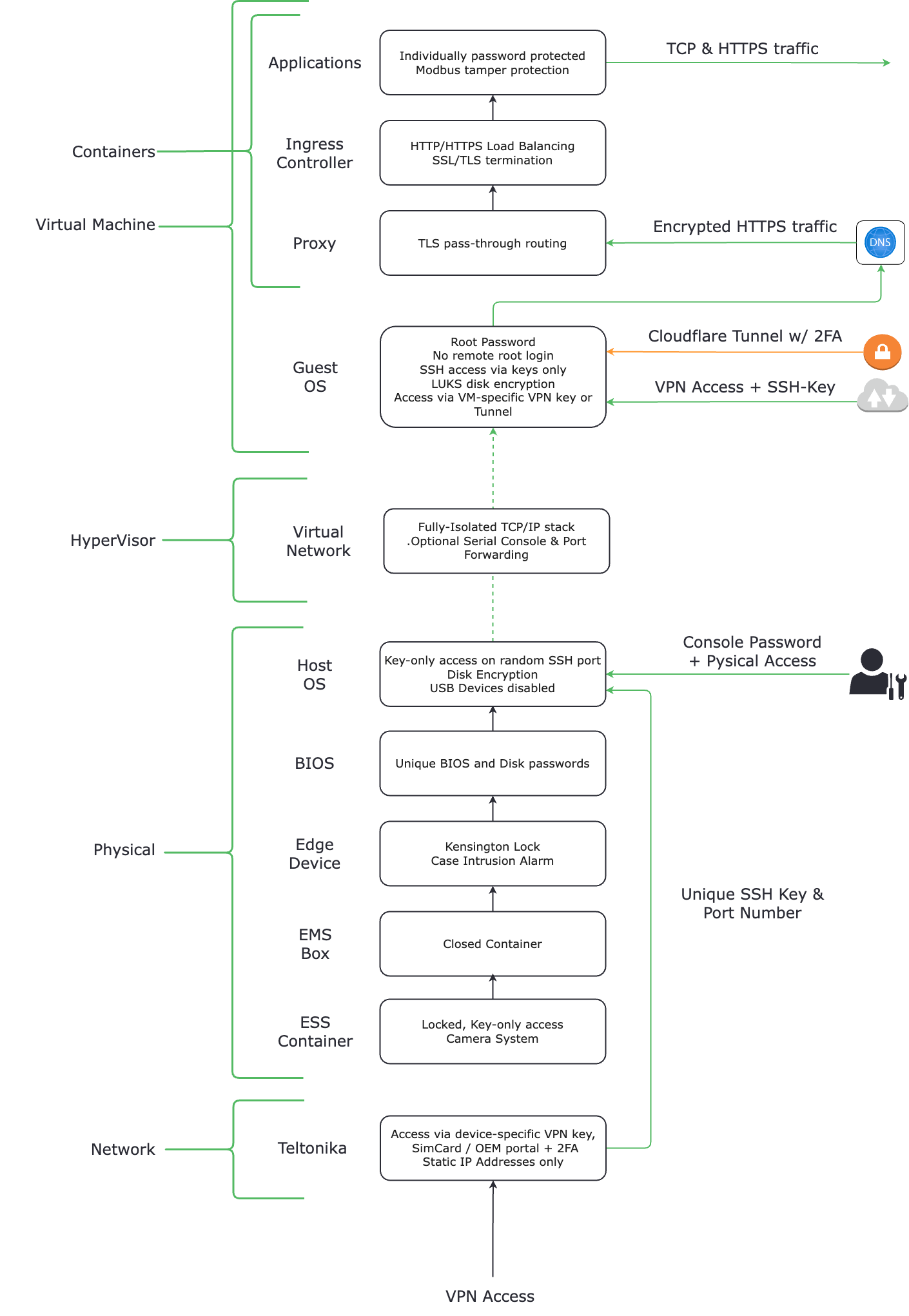 Access Methods